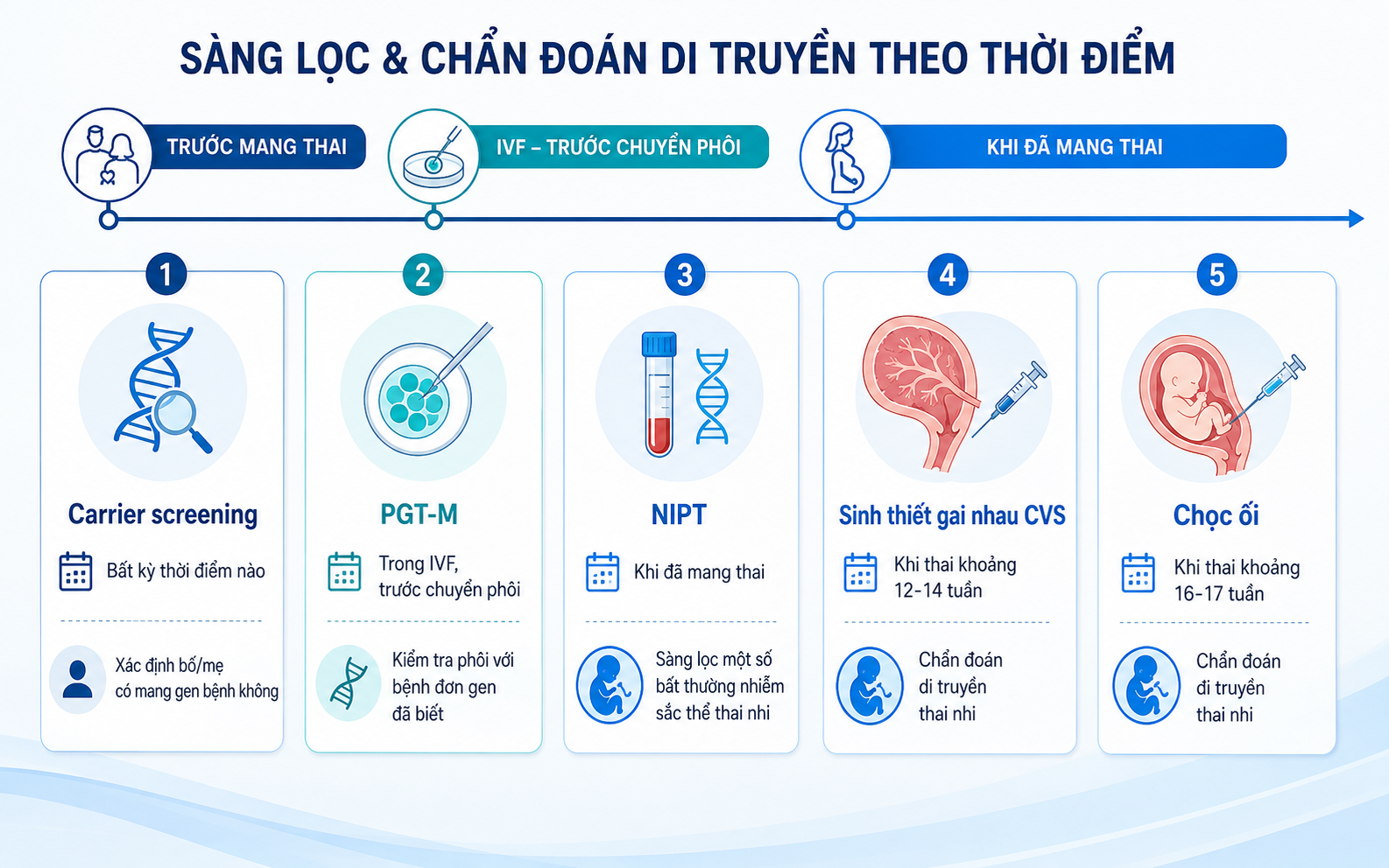 Phân biệt các loại xét nghiệm