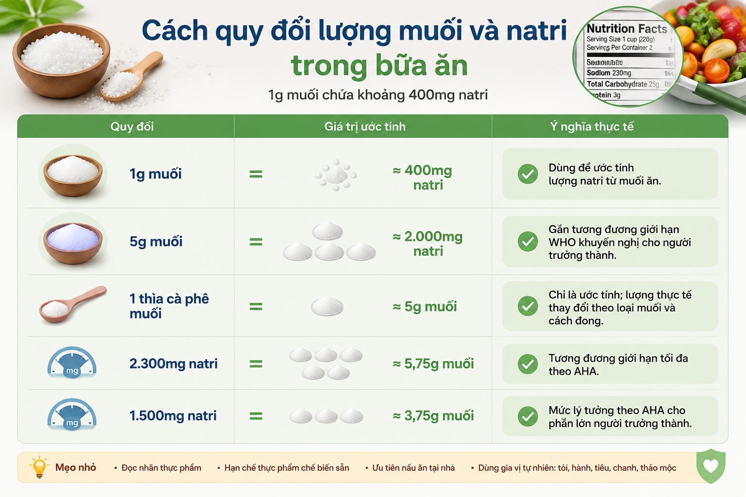 Cách quy đổi natri và muối trong bữa ăn