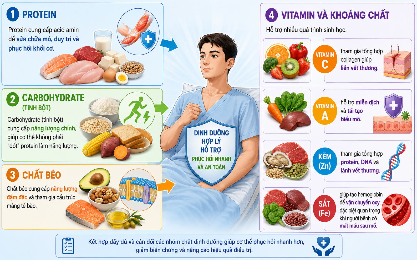 Mỗi nhóm dưỡng chất hỗ trợ cơ thể phục hồi khác nhau